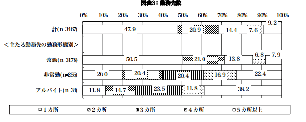 医師の勤務先数を調査