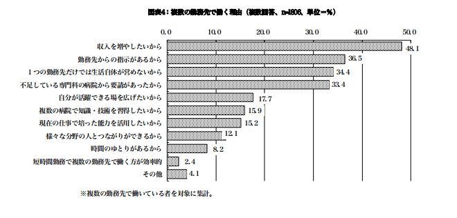 医師が複数箇所で働く理由の割合