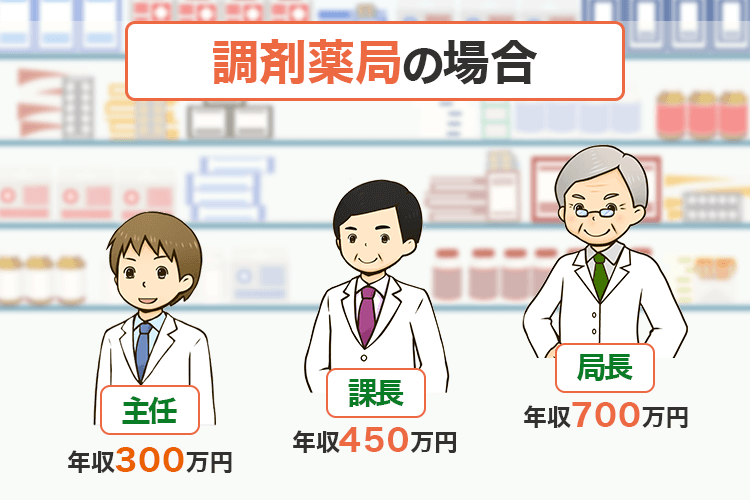 男性薬剤師の年収