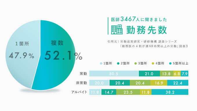医師の勤務先数を調査