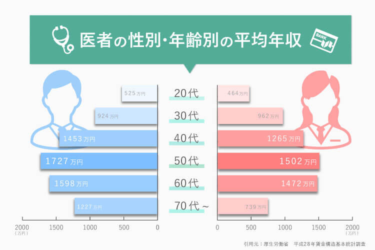 医師の年収を性別や年代別で調査