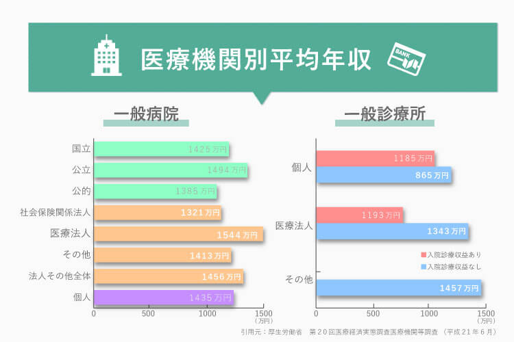 勤務先による年収差を調査