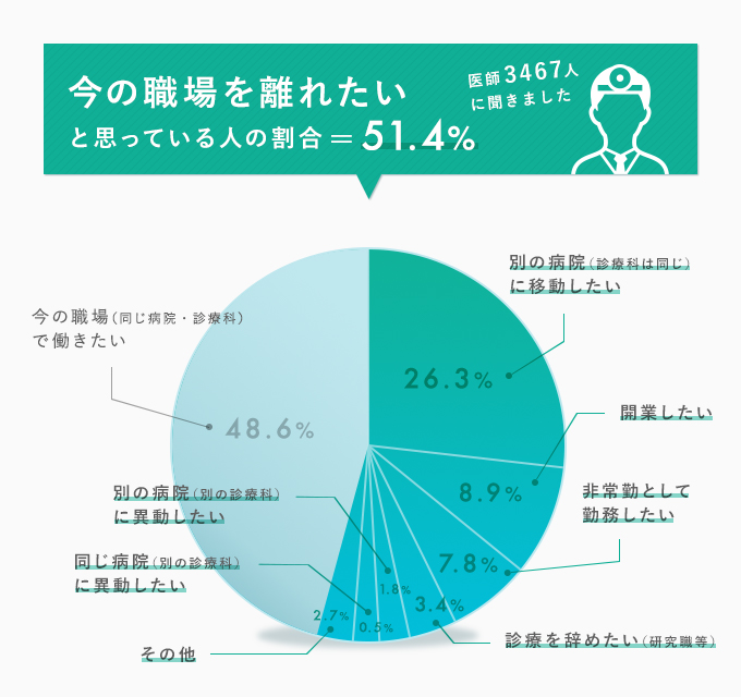 医師を辞めたいと考えている人の割合