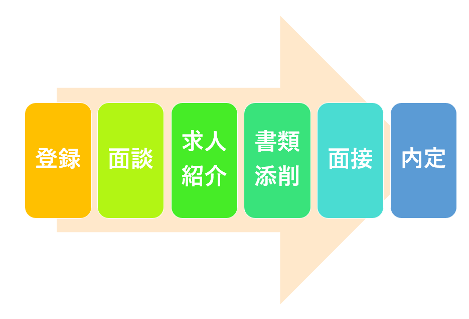 転職サイトの流れのインフォグラフィック画像