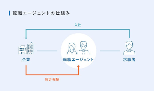 転職エージェントの仕組みのグラフィック画像