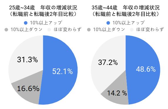 30代転職に失敗しないための7項目とサイト利用の裏技をプロが解説 Hop ナビ転職