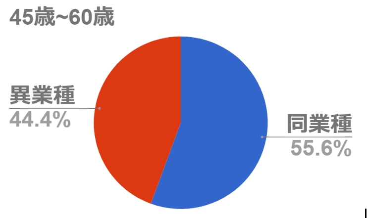 45~60歳の異業種転職割合