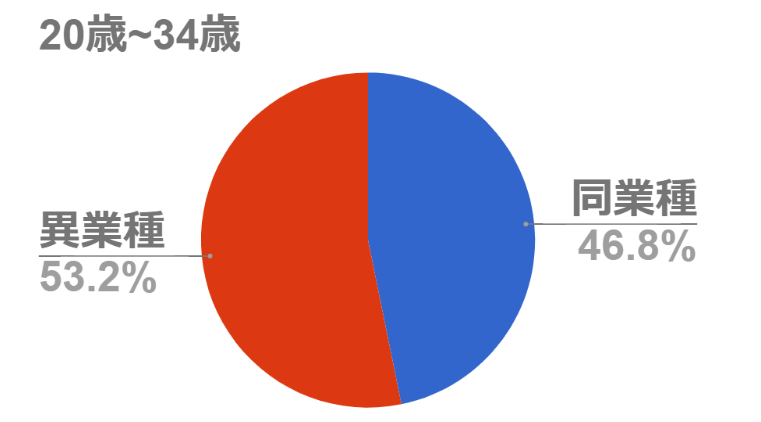 20~34歳の異業種転職割合