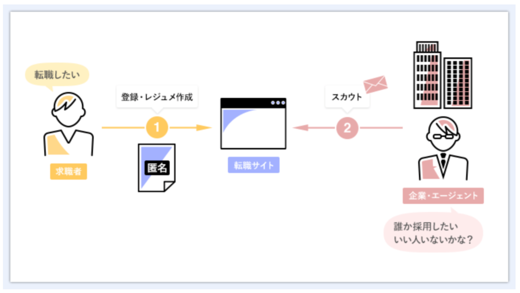 転職サイトのスカウトの仕組み