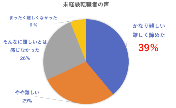 未経験転職者の声