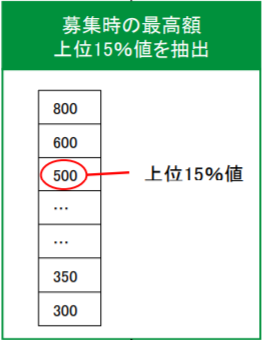 最高年収上位15%を表す図