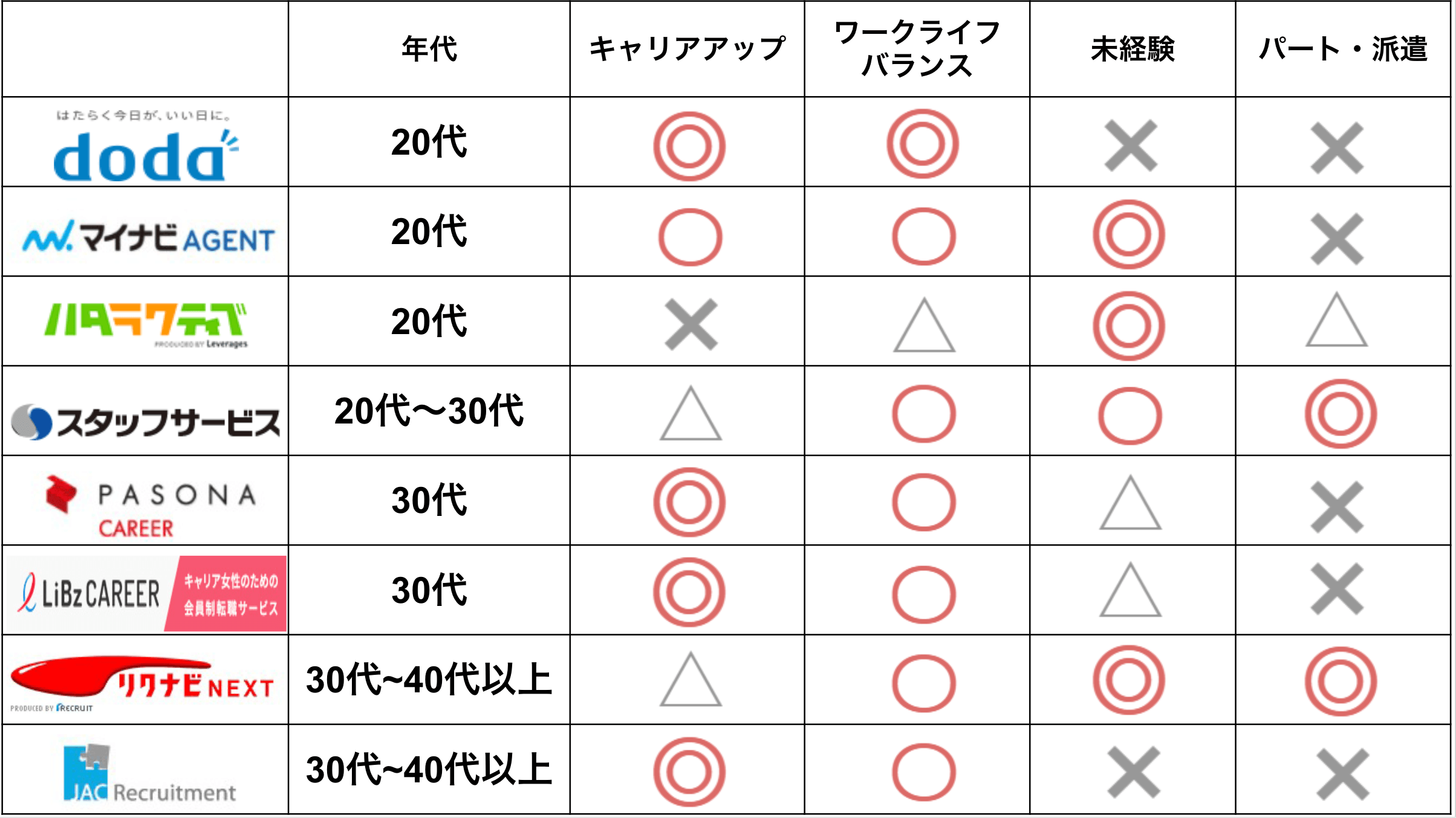 女性転職サイトの比較表