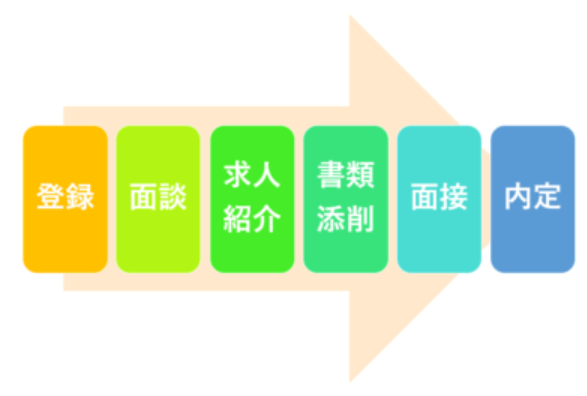 転職エージェントの使い方について