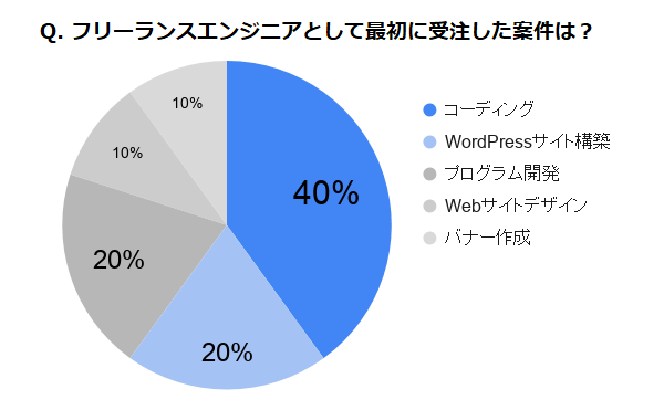 円グラフ（Q.フリーランスとして最初に受注した案件を教えてください）