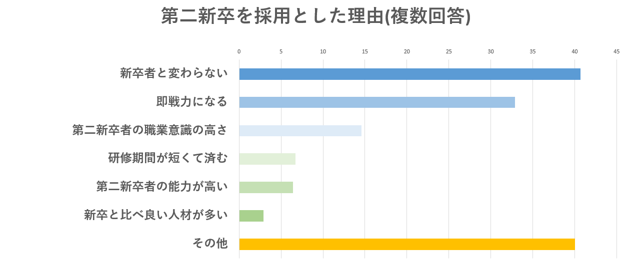 第二新卒 採用理由