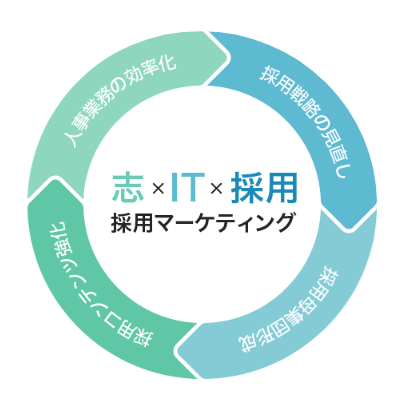 採用マーケティングの図