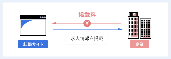 転職サイトの料金システム