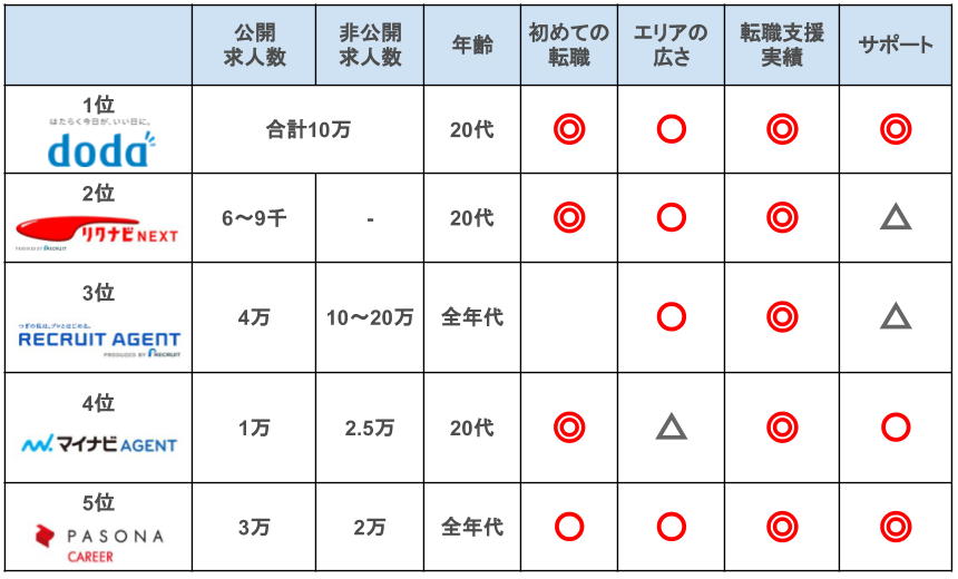 転職サイトランキング20代