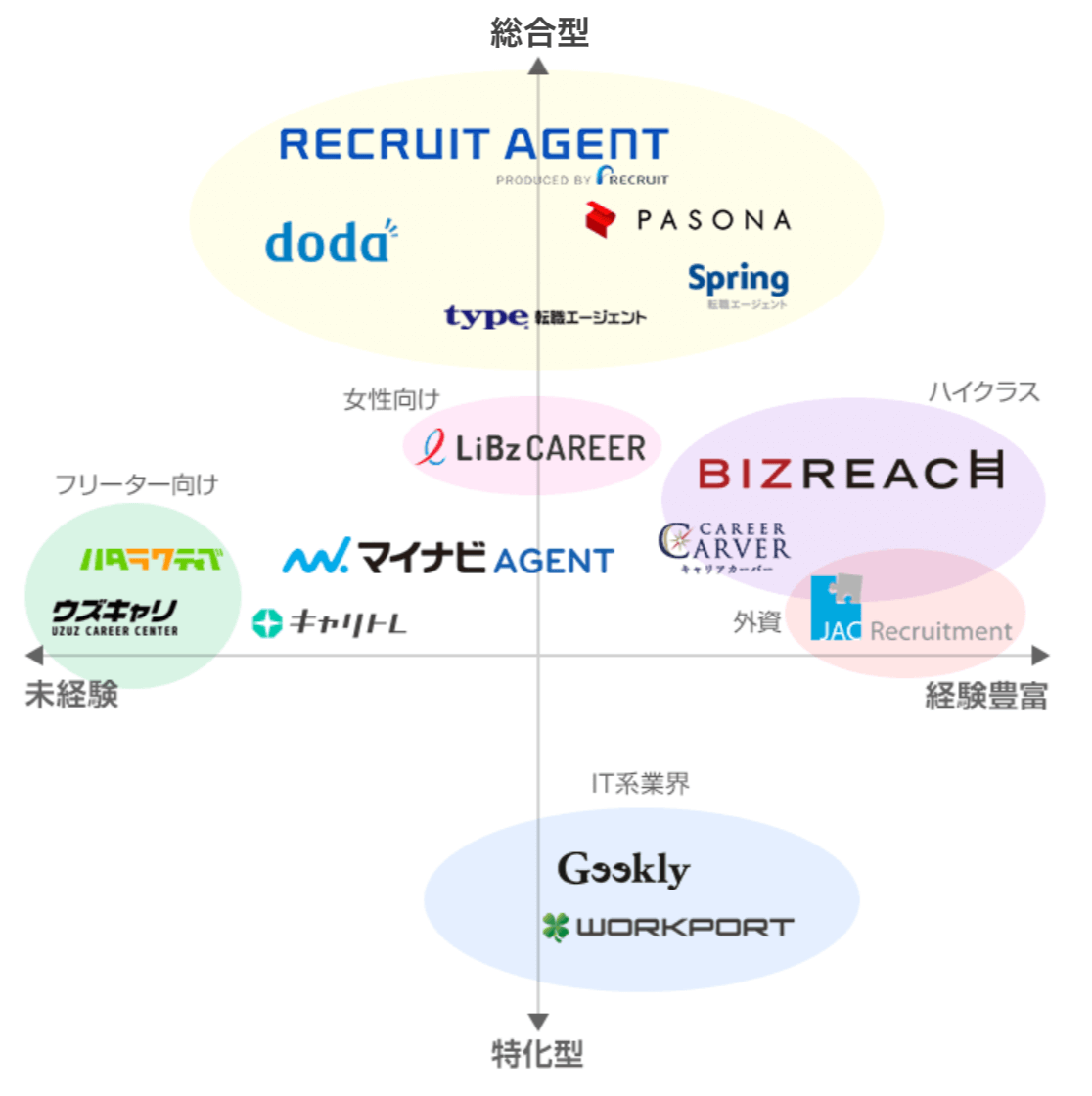転職エージェント各社のポジショニングマップ