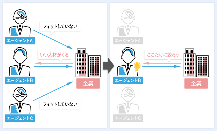 人事が企業をセレクトする場合