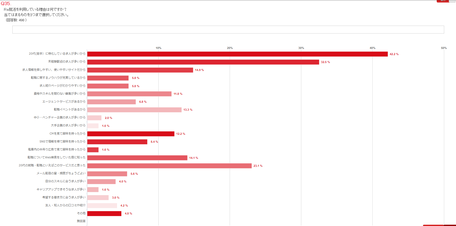 Re就活を使う理由アンケート