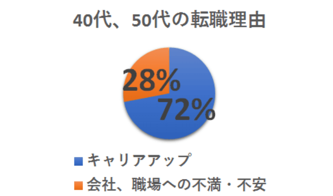 40代50代の転職理由