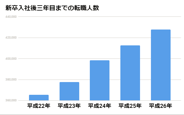 第二新卒者 転職数