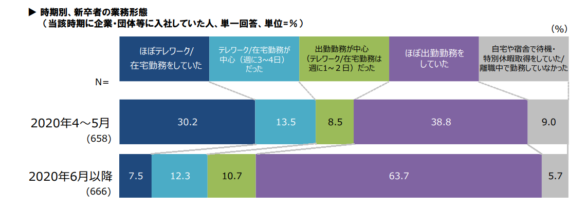 時期別、新卒者の業務形態