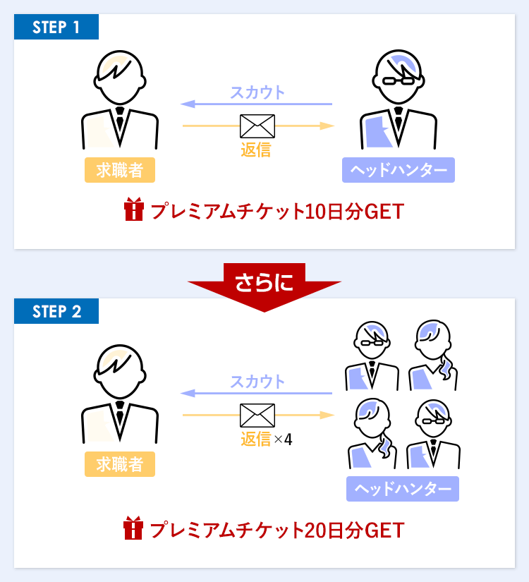 ビズリーチのプレミアムチケットをもらう条件