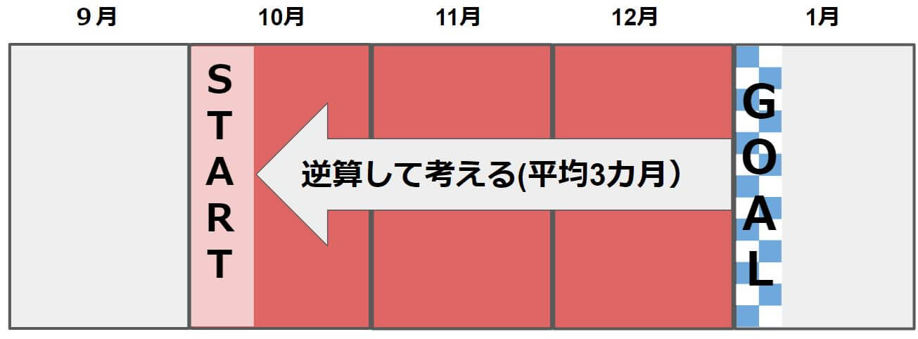 転職の期間を逆算して考える