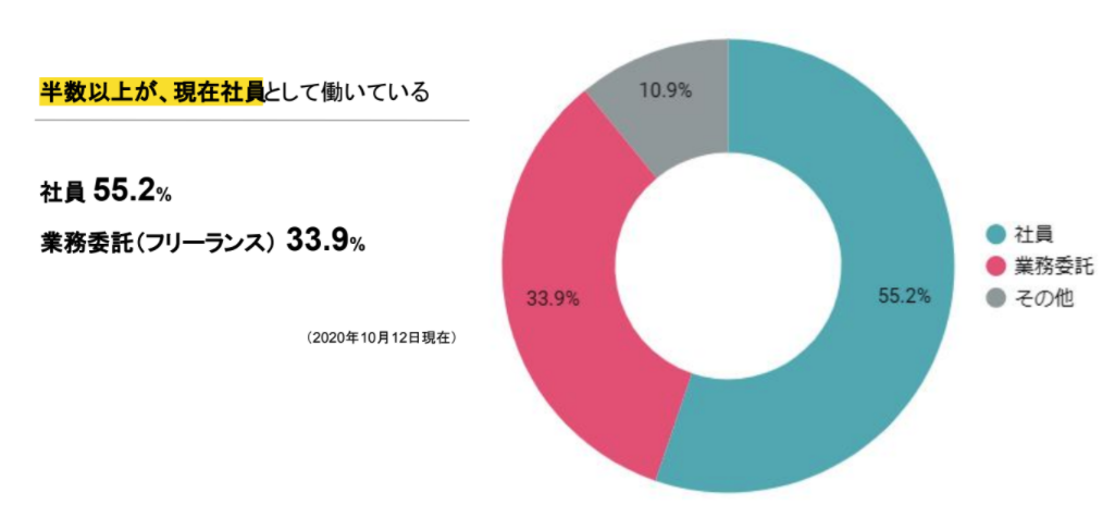 コデアルの雇用形態別登録者数内訳