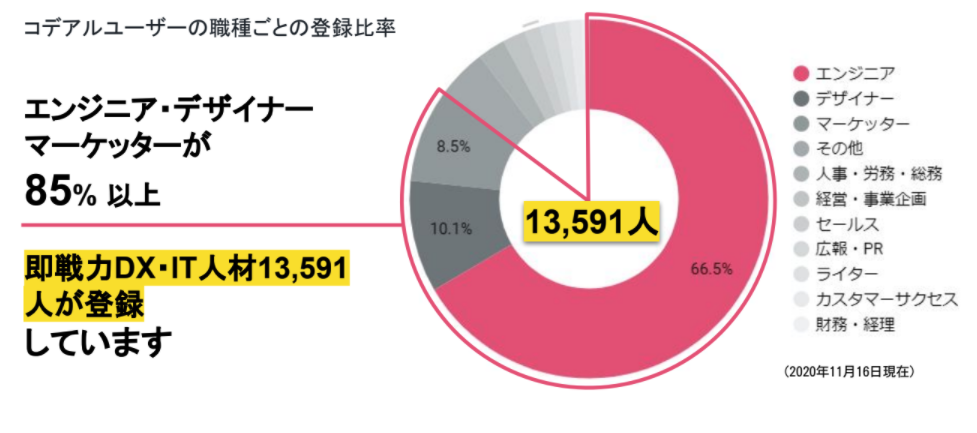 コデアルの職種別の登録者内訳