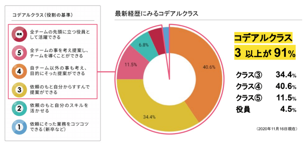 コデアルのクラス別にみた登録者の内訳