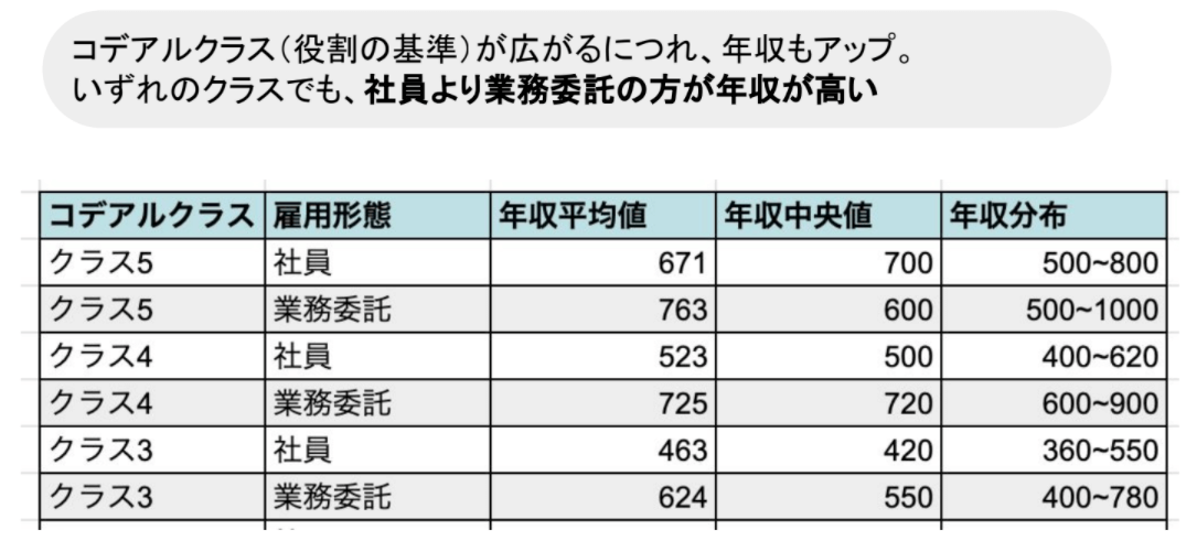 コデアル登録ユーザーのクラス別平均年収