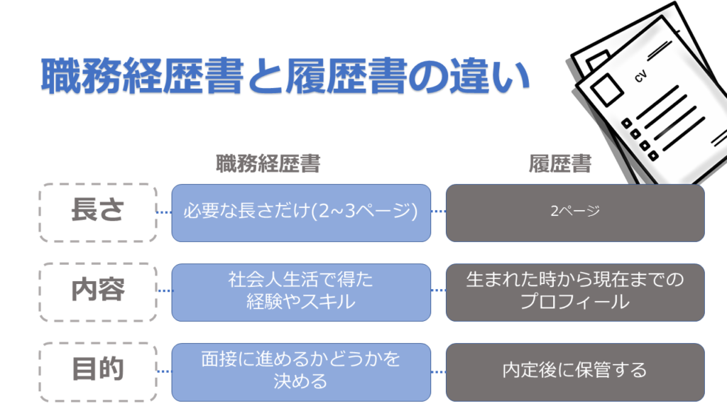 職務経歴書と履歴書の違いを説明した図
