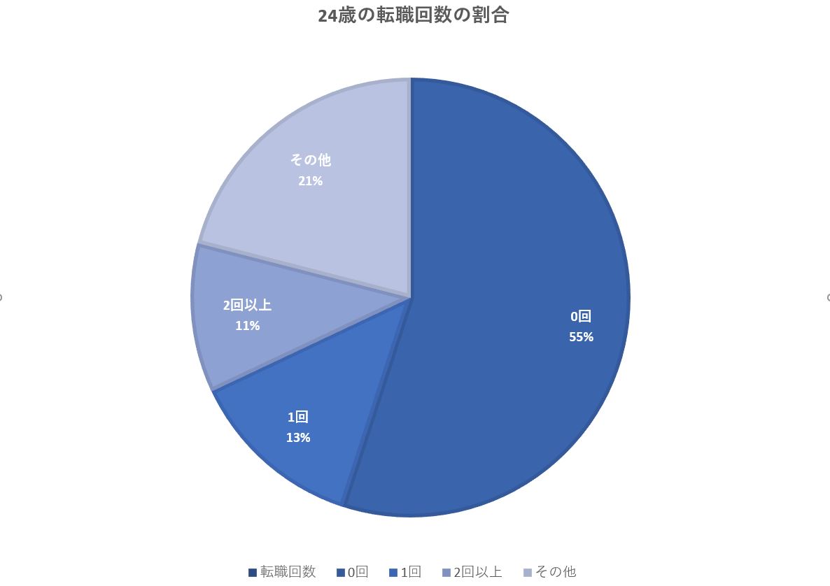 20代前半の転職回数の円グラフ
