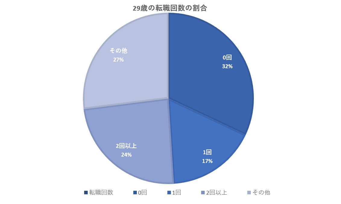 20代後半の転職回数の円グラフ