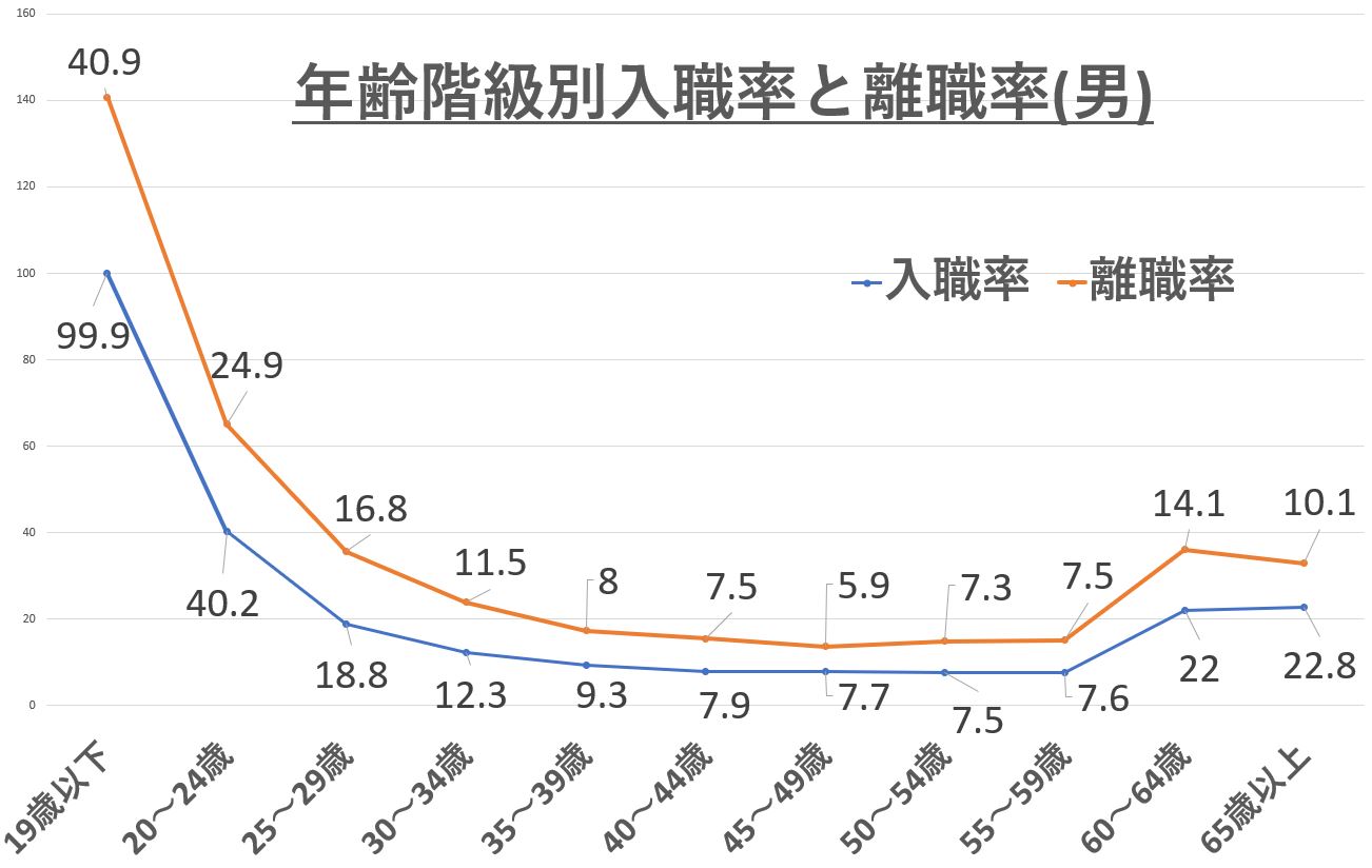 男性の転職入職率と離職率