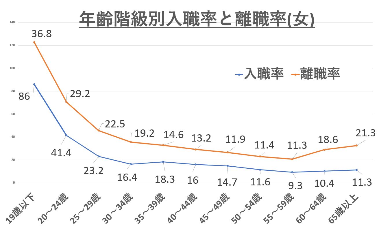 女性の転職入職率と離職率