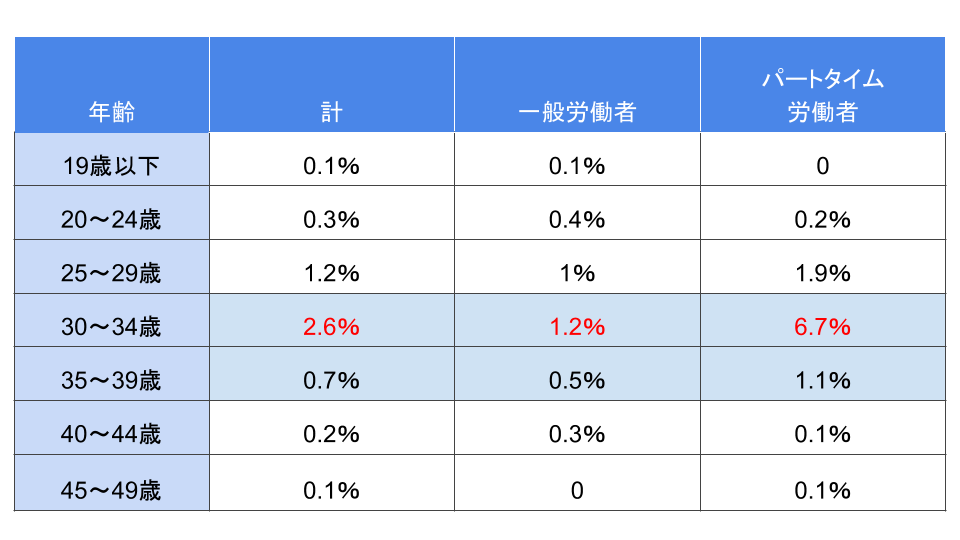 年代別退職理由(女性)