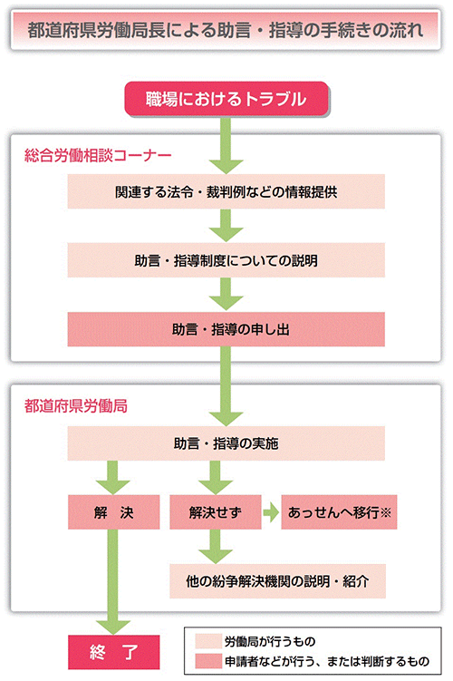 個別労働紛争の流れ