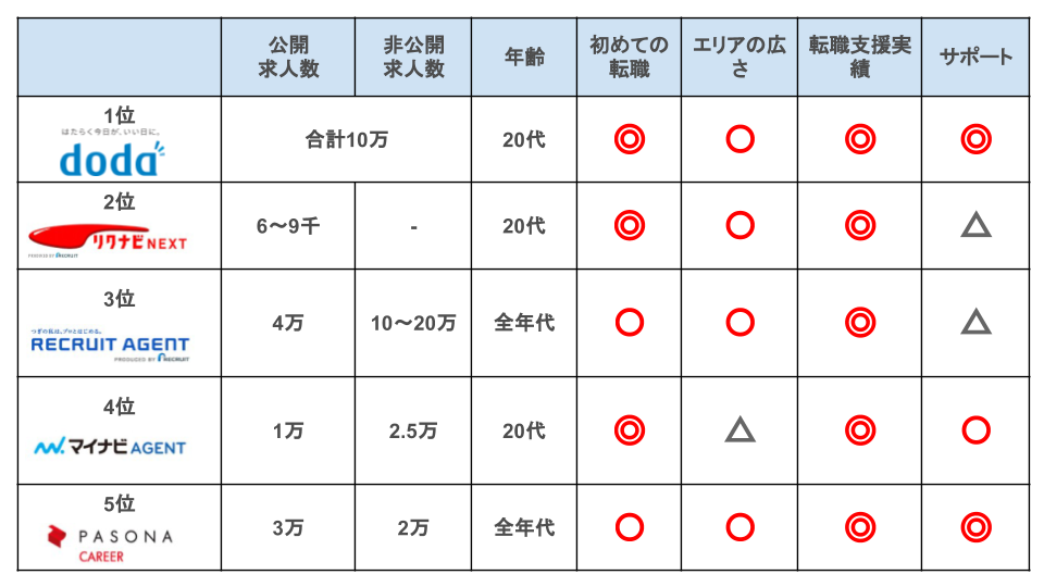転職サイトランキング20代