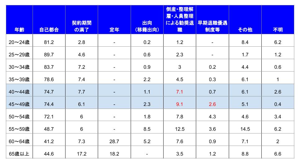 離職の理由別転職者割合