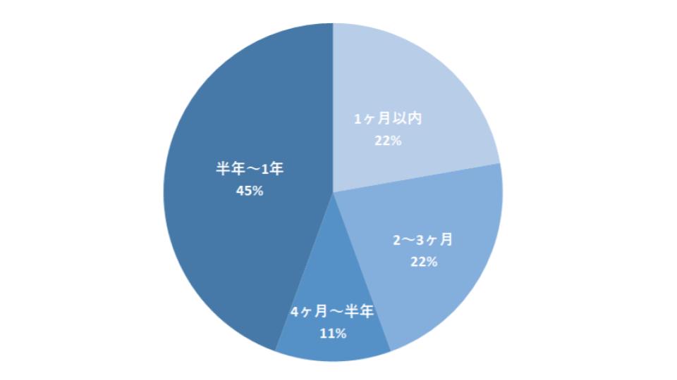 40代の転職先が決まるまでにかかった期間