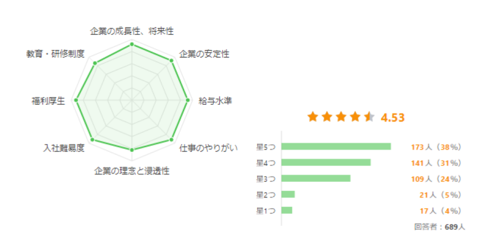 転職会議の企業評点