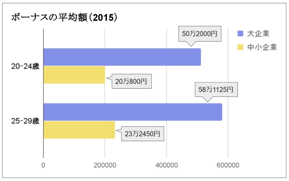 ボーナスの平均額(2015)""