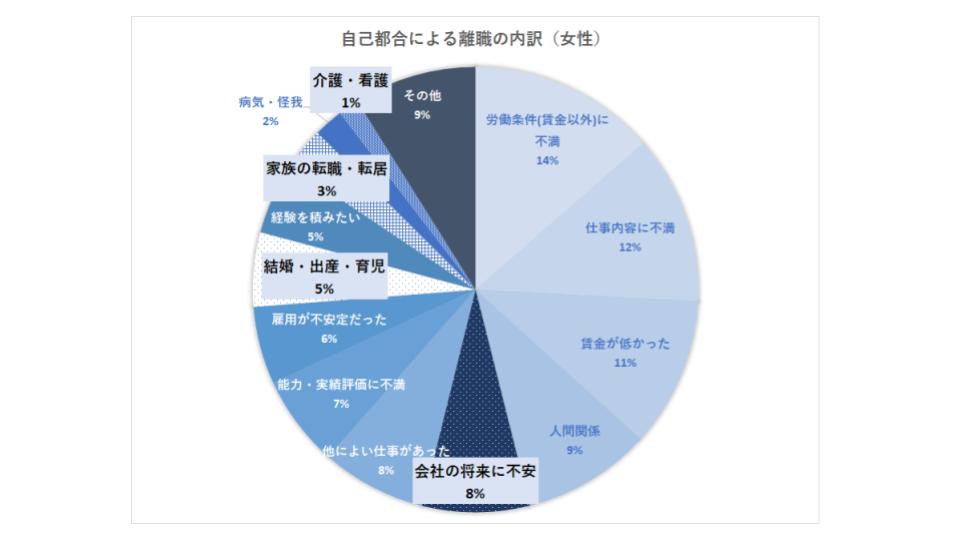 女性の転職事情:自己都合の転職理由内訳(女性)