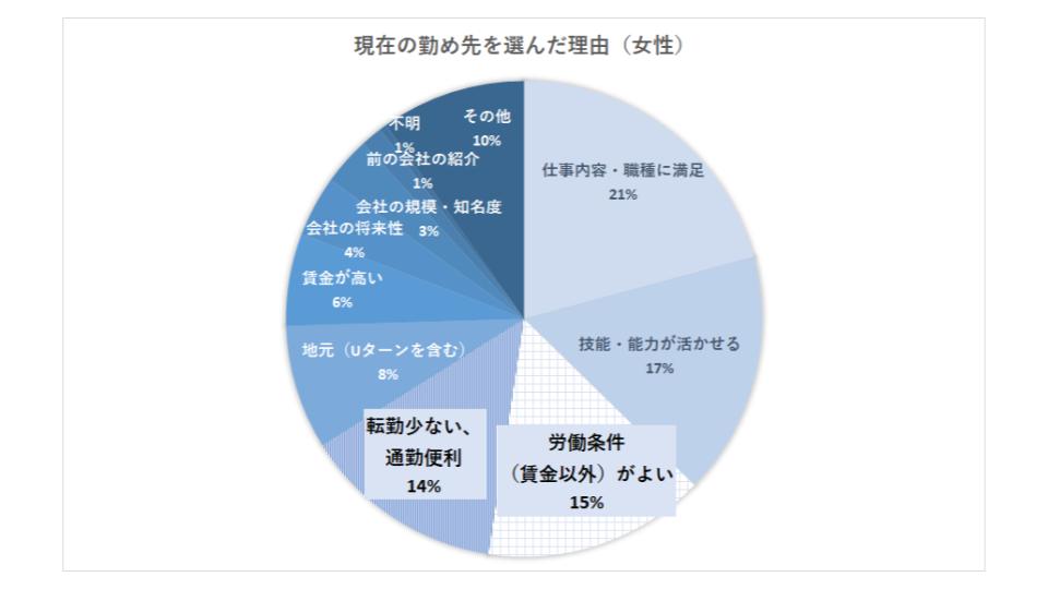 女性の転職事情:現在の職場を選んだ理由(女性)