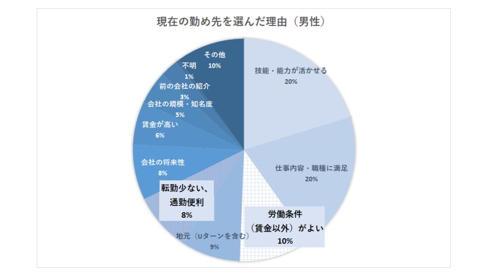 女性の転職事情:現在の職場を選んだ理由(男性)