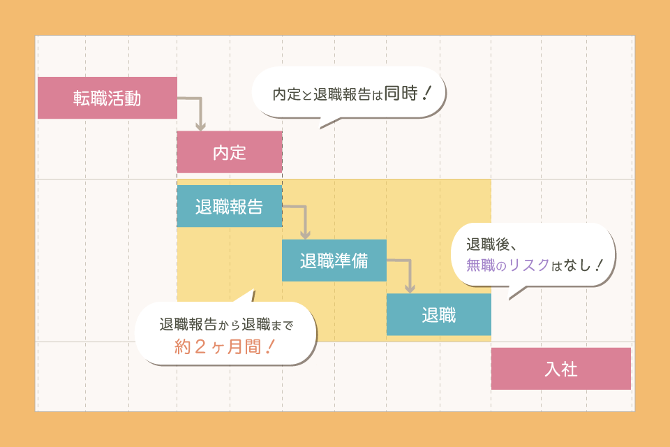 転職先を決めてから今の会社を辞める手順